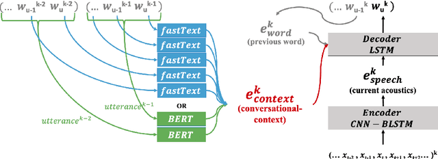 Figure 1 for Gated Embeddings in End-to-End Speech Recognition for Conversational-Context Fusion