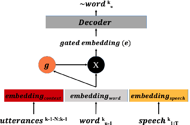 Figure 3 for Gated Embeddings in End-to-End Speech Recognition for Conversational-Context Fusion
