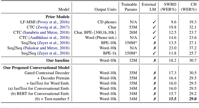 Figure 4 for Gated Embeddings in End-to-End Speech Recognition for Conversational-Context Fusion