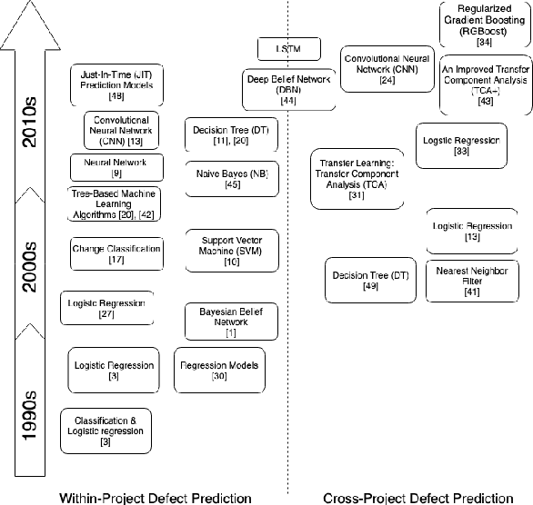 Figure 2 for Machine Learning Techniques for Software Quality Assurance: A Survey