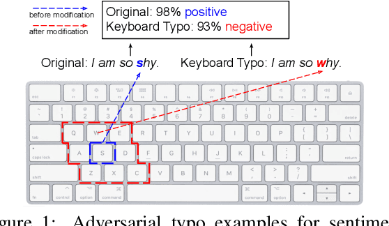 Figure 1 for Adv-BERT: BERT is not robust on misspellings! Generating nature adversarial samples on BERT