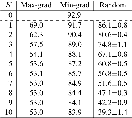 Figure 2 for Adv-BERT: BERT is not robust on misspellings! Generating nature adversarial samples on BERT