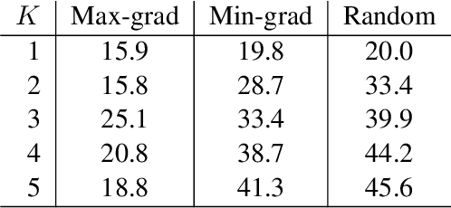 Figure 3 for Adv-BERT: BERT is not robust on misspellings! Generating nature adversarial samples on BERT