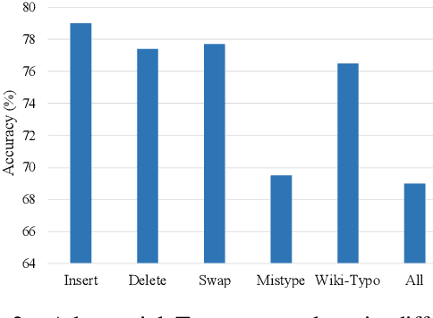 Figure 4 for Adv-BERT: BERT is not robust on misspellings! Generating nature adversarial samples on BERT