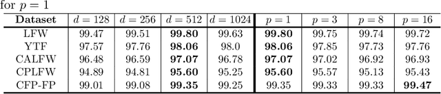 Figure 2 for BioMetricNet: deep unconstrained face verification through learning of metrics regularized onto Gaussian distributions