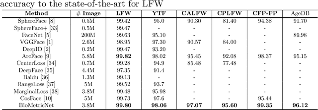 Figure 4 for BioMetricNet: deep unconstrained face verification through learning of metrics regularized onto Gaussian distributions