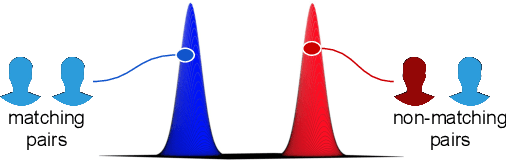 Figure 1 for BioMetricNet: deep unconstrained face verification through learning of metrics regularized onto Gaussian distributions