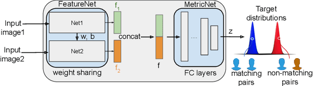 Figure 3 for BioMetricNet: deep unconstrained face verification through learning of metrics regularized onto Gaussian distributions