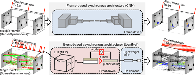Figure 1 for EventNet: Asynchronous recursive event processing