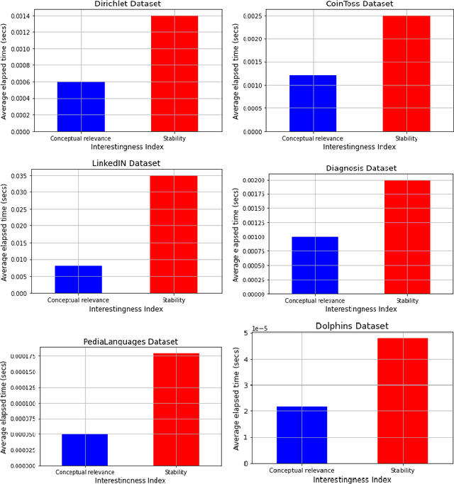 Figure 4 for Detecting Important Patterns Using Conceptual Relevance Interestingness Measure