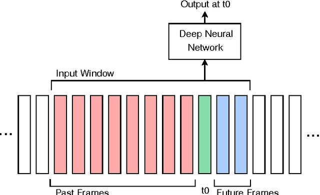Figure 1 for Optimising The Input Window Alignment in CD-DNN Based Phoneme Recognition for Low Latency Processing