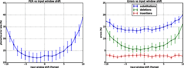 Figure 3 for Optimising The Input Window Alignment in CD-DNN Based Phoneme Recognition for Low Latency Processing