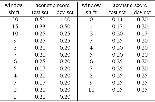 Figure 2 for Optimising The Input Window Alignment in CD-DNN Based Phoneme Recognition for Low Latency Processing