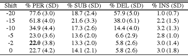 Figure 4 for Optimising The Input Window Alignment in CD-DNN Based Phoneme Recognition for Low Latency Processing