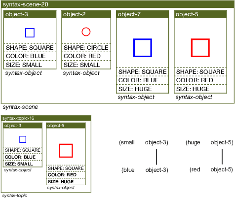 Figure 1 for Usage-based learning of grammatical categories