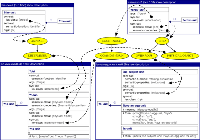 Figure 2 for Usage-based learning of grammatical categories