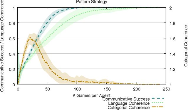 Figure 3 for Usage-based learning of grammatical categories