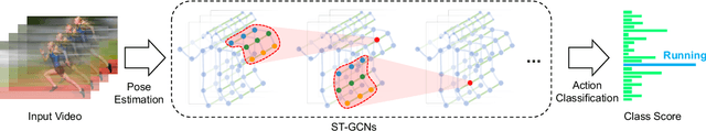 Figure 3 for Spatial Temporal Graph Convolutional Networks for Skeleton-Based Action Recognition