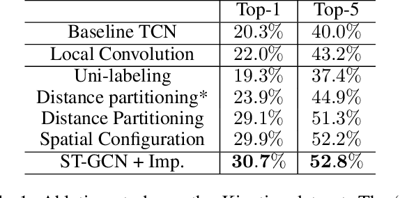 Figure 2 for Spatial Temporal Graph Convolutional Networks for Skeleton-Based Action Recognition