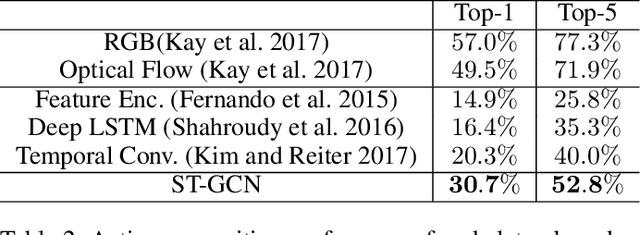Figure 4 for Spatial Temporal Graph Convolutional Networks for Skeleton-Based Action Recognition