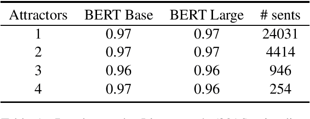 Figure 1 for Assessing BERT's Syntactic Abilities