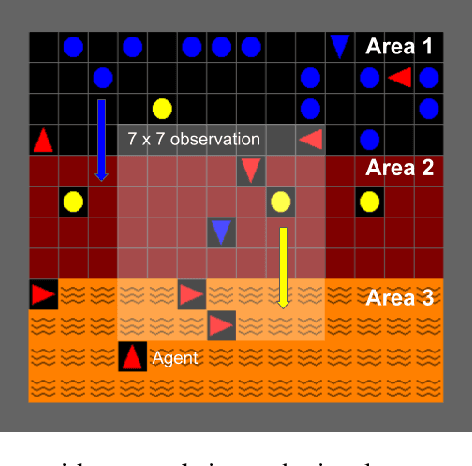 Figure 1 for Individual specialization in multi-task environments with multiagent reinforcement learners