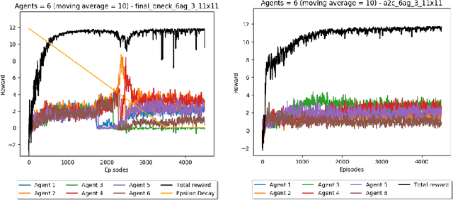 Figure 2 for Individual specialization in multi-task environments with multiagent reinforcement learners