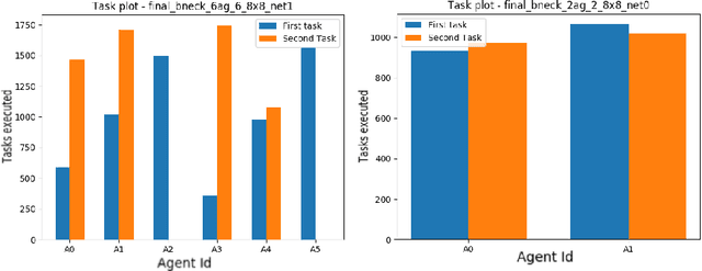 Figure 3 for Individual specialization in multi-task environments with multiagent reinforcement learners