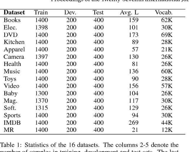 Figure 2 for Same Representation, Different Attentions: Shareable Sentence Representation Learning from Multiple Tasks