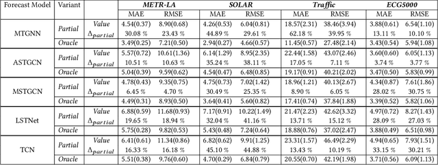 Figure 2 for Multi-Variate Time Series Forecasting on Variable Subsets