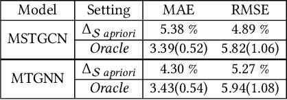 Figure 4 for Multi-Variate Time Series Forecasting on Variable Subsets