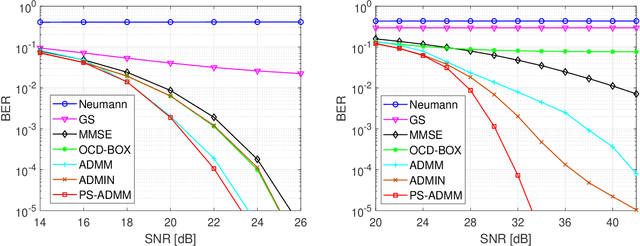 Figure 1 for Efficient QAM Signal Detector for Massive MIMO Systems via PS-ADMM Approach
