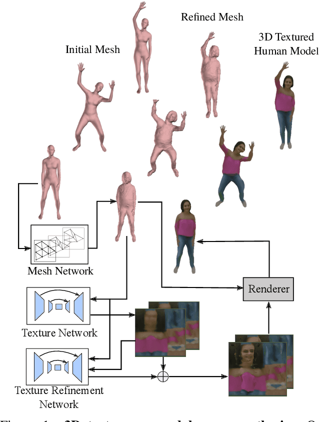 Figure 1 for Creating and Reenacting Controllable 3D Humans with Differentiable Rendering