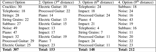 Figure 2 for Seeing Sounds, Hearing Shapes: a gamified study to evaluate sound-sketches