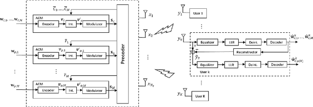 Figure 1 for Rate-Splitting Multiple Access for Multigroup Multicast Cellular and Satellite Communications: PHY Layer Design and Link-Level Simulations