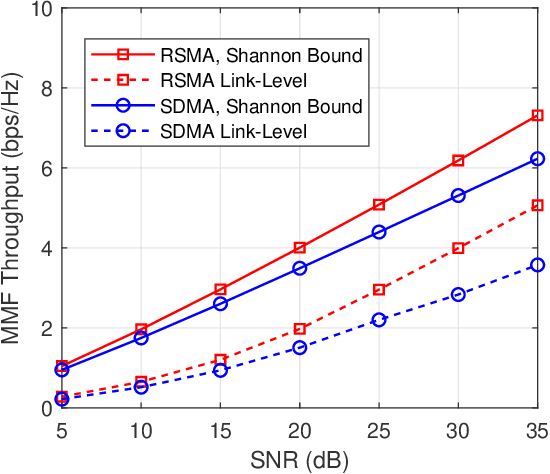 Figure 3 for Rate-Splitting Multiple Access for Multigroup Multicast Cellular and Satellite Communications: PHY Layer Design and Link-Level Simulations