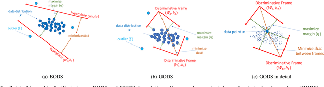 Figure 3 for Generalized One-Class Learning Using Pairs of Complementary Classifiers