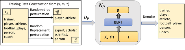 Figure 2 for Denoising Enhanced Distantly Supervised Ultrafine Entity Typing