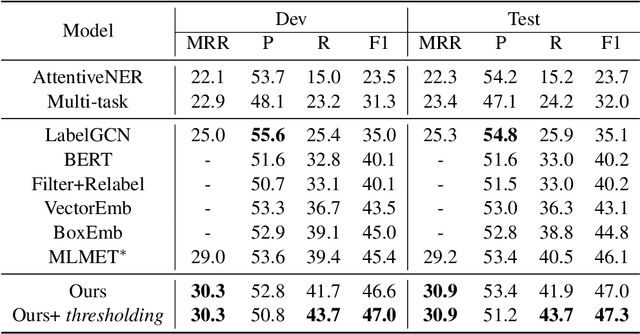 Figure 4 for Denoising Enhanced Distantly Supervised Ultrafine Entity Typing