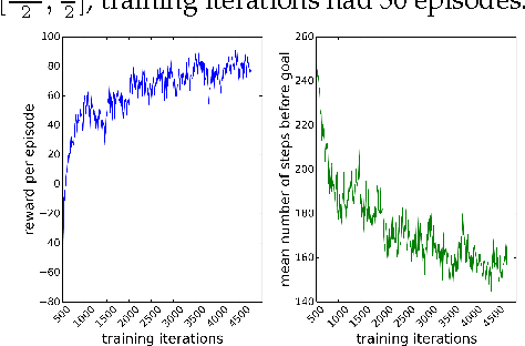 Figure 3 for Unlocking the Potential of Simulators: Design with RL in Mind