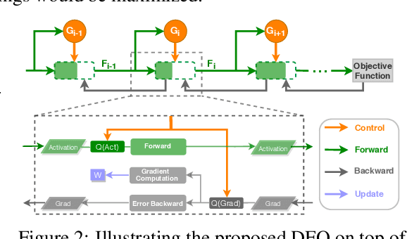 Figure 3 for FracTrain: Fractionally Squeezing Bit Savings Both Temporally and Spatially for Efficient DNN Training