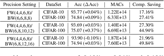 Figure 2 for FracTrain: Fractionally Squeezing Bit Savings Both Temporally and Spatially for Efficient DNN Training