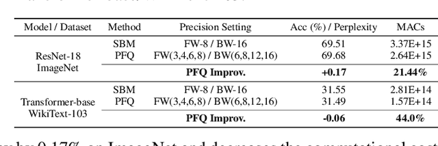 Figure 4 for FracTrain: Fractionally Squeezing Bit Savings Both Temporally and Spatially for Efficient DNN Training