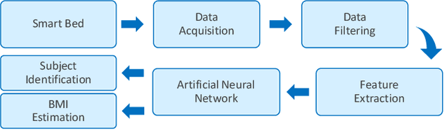 Figure 1 for Deep Multitask Learning for Pervasive BMI Estimation and Identity Recognition in Smart Beds