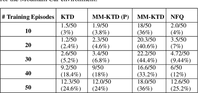 Figure 4 for MM-KTD: Multiple Model Kalman Temporal Differences for Reinforcement Learning