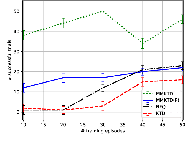 Figure 3 for MM-KTD: Multiple Model Kalman Temporal Differences for Reinforcement Learning