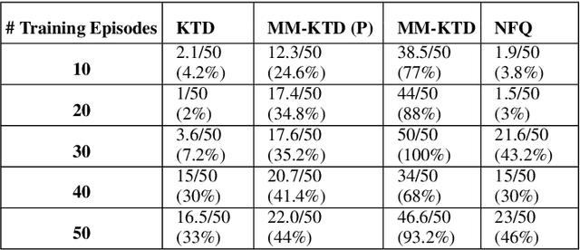 Figure 2 for MM-KTD: Multiple Model Kalman Temporal Differences for Reinforcement Learning