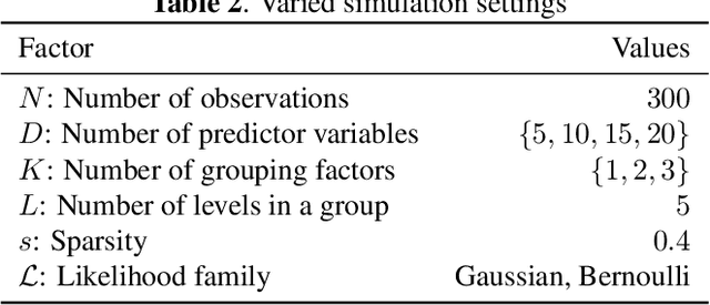 Figure 3 for Group Heterogeneity Assessment for Multilevel Models