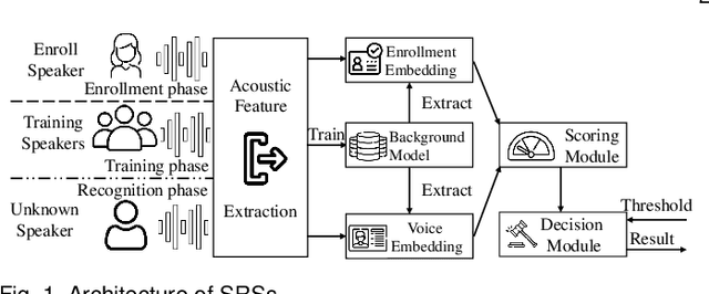 Figure 1 for Towards Understanding and Mitigating Audio Adversarial Examples for Speaker Recognition