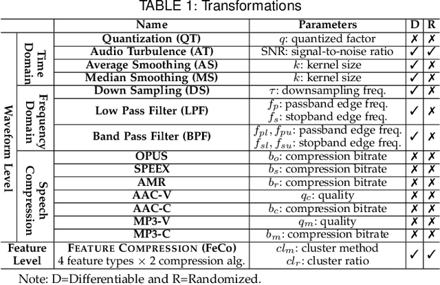 Figure 2 for Towards Understanding and Mitigating Audio Adversarial Examples for Speaker Recognition